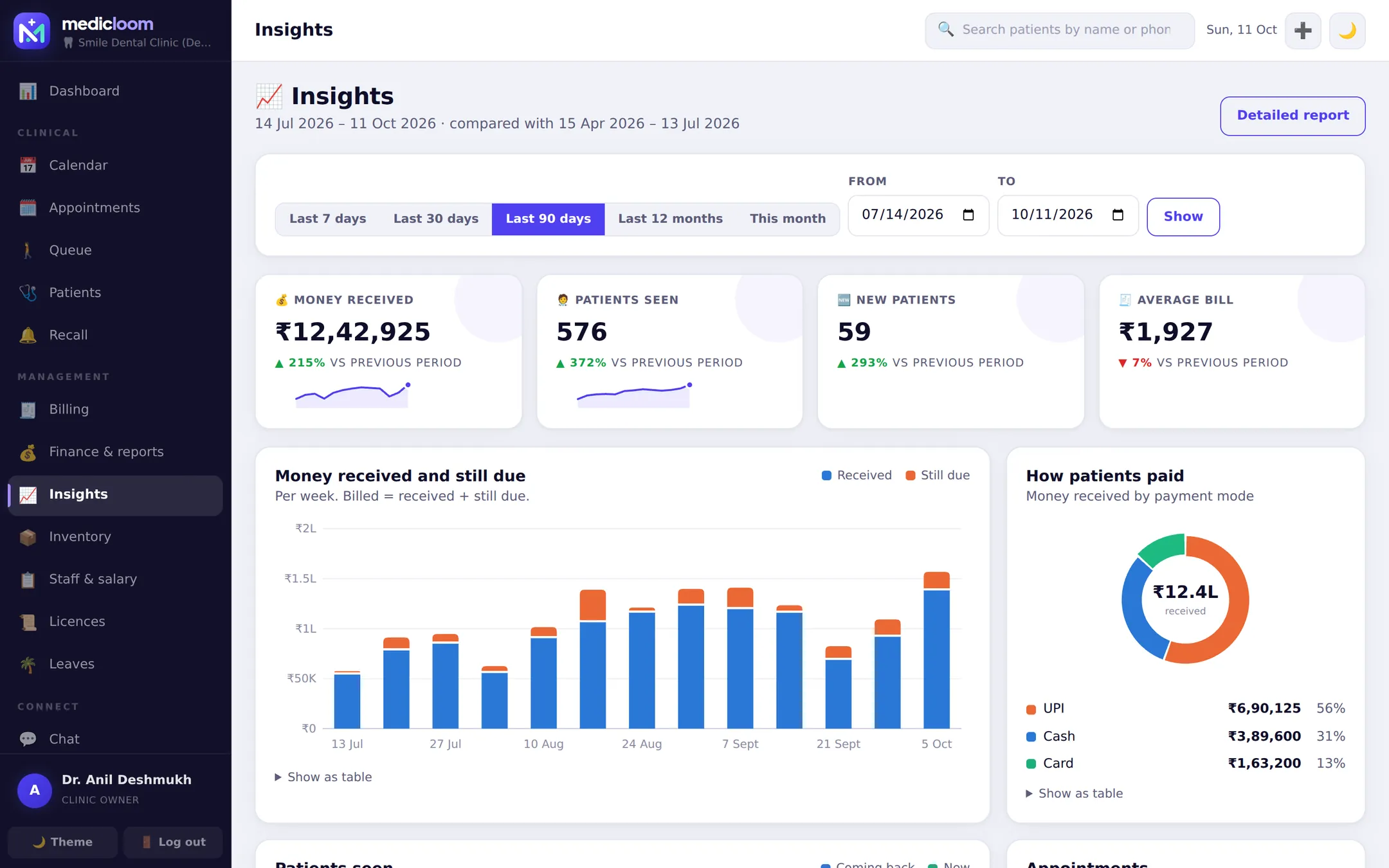 Insights page with charts of money received, patients seen and busy times